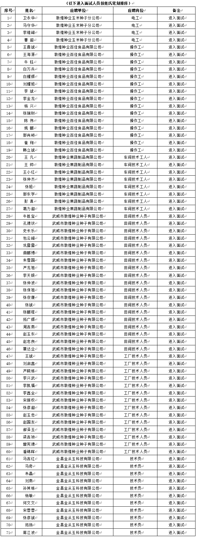 關(guān)于甘肅省敦煌種業(yè)集團(tuán)股份有限公司2024年春季招聘筆試成績(jī)及進(jìn)入面試人員通知