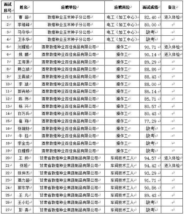 關(guān)于甘肅省敦煌種業(yè)集團(tuán)股份有限公司2024年春季招聘成績(jī)（酒泉區(qū)域）公示