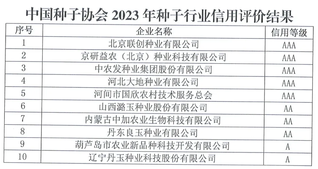 中國(guó)種子協(xié)會(huì)：2023年種子行業(yè)信用評(píng)價(jià)結(jié)果出爐！